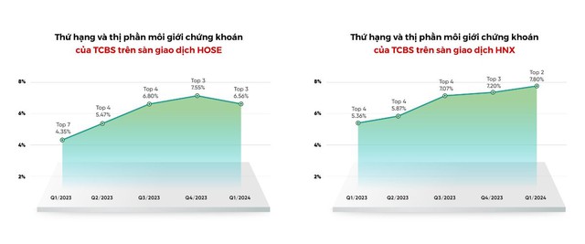 TCBS đóng 1.283 tỉ đồng tiền thuế năm 2023, hoàn tất nộp bổ sung 3,38 tỉ đồng- Ảnh 1.