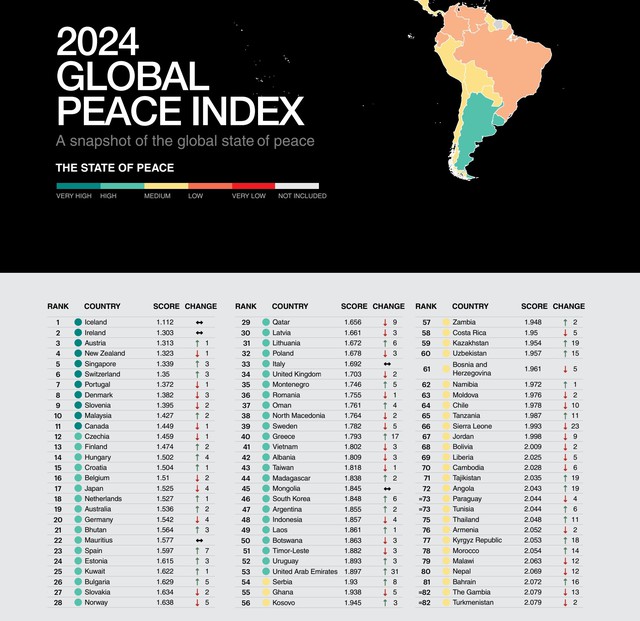 Chỉ số Hoà bình Toàn cầu năm 2024 giảm sút
- Ảnh 2.