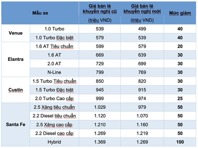 Nỗ lực vực dậy doanh số, TC Motor giảm giá hàng loạt ô tô Hyundai- Ảnh 2.