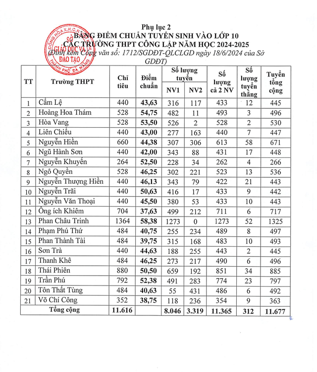 Đà Nẵng công bố điểm chuẩn lớp 10 THPT: Cao nhất là 58,38 điểm- Ảnh 1.