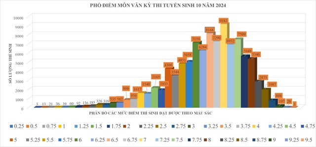 Phổ điểm 3 môn thi lớp 10 của TP.HCM có gì đáng lưu ý?- Ảnh 1.