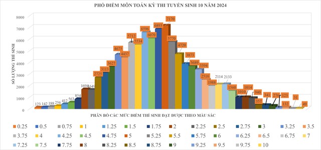 Phổ điểm 3 môn thi lớp 10 của TP.HCM có gì đáng lưu ý?- Ảnh 3.