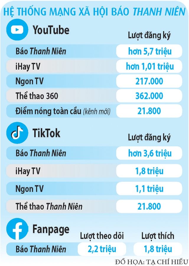 Báo chí thay đổi để thu hút độc giả trẻ: Đến gần người trẻ bằng sự chuyển mình mạnh mẽ- Ảnh 2.