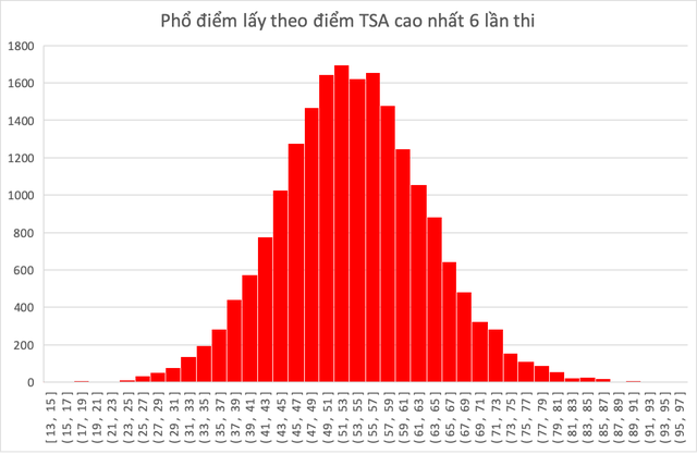 Phổ điểm thi tư duy ĐH Bách khoa Hà Nội : 1.771 bài trên 70 điểm- Ảnh 2.