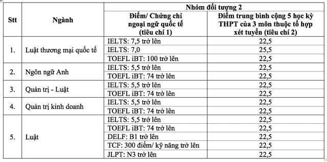 Trường ĐH Ngân hàng TP.HCM, Trường ĐH Luật TP.HCM công bố điểm chuẩn xét tuyển sớm- Ảnh 4.