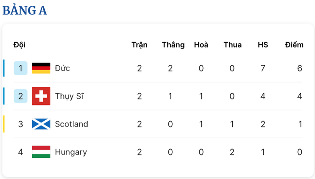 Lịch thi đấu EURO hôm nay: Chủ nhà Đức không nương tay, Scotland và Hungary quyết đấu- Ảnh 3.