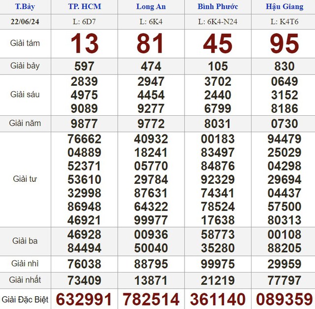 Kết quả xổ số hôm nay - KQXS - Xổ số trực tiếp thứ bảy ngày 22.6.2024- Ảnh 1.