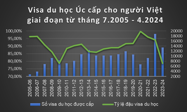 Từ hôm nay, lệ phí xin visa du học Úc tăng 225%, lên 1.600 AUD- Ảnh 3.