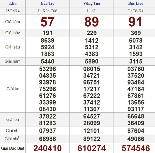 Kết quả xổ số hôm nay - KQXS - Xổ số trực tiếp thứ ba ngày 25.6.2024- Ảnh 1.