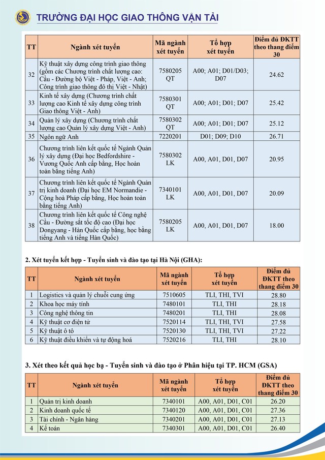 Điểm chuẩn xét tuyển sớm Trường ĐH Giao thông vận tải: Có ngành gần 29 điểm- Ảnh 2.