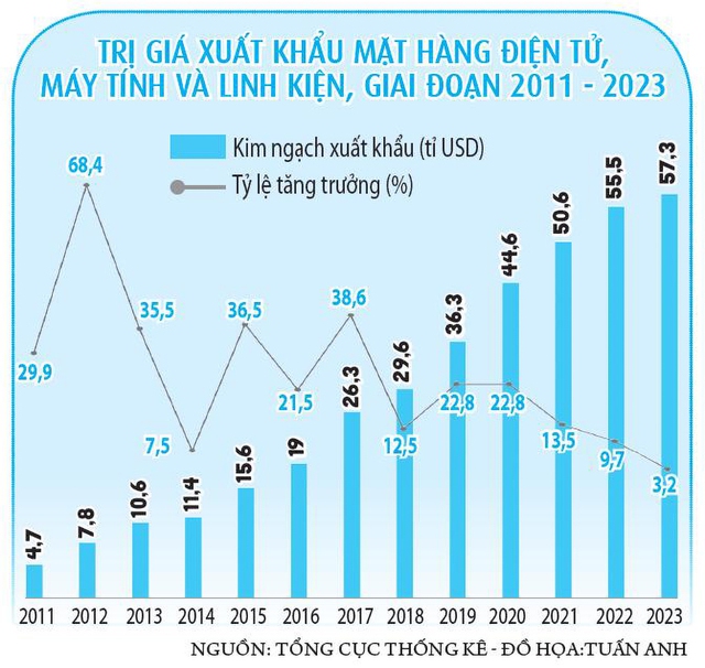 Việt Nam trở thành 'ông lớn' xuất khẩu điện thoại, máy tính- Ảnh 2.