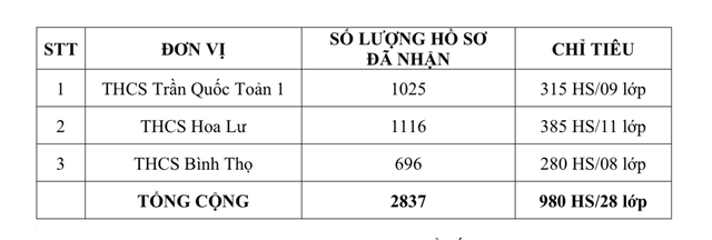 Tỷ lệ chọi vào 3 trường ở TP.Thủ Đức thực hiện khảo sát tuyển sinh lớp 6- Ảnh 2.