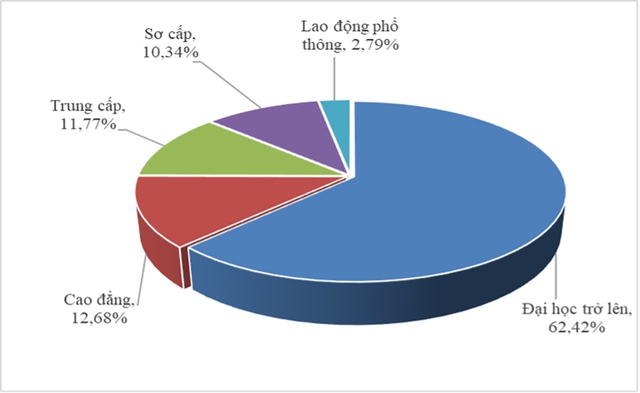 Lao động đã qua đào tạo ngày càng khó xin được việc?- Ảnh 3.