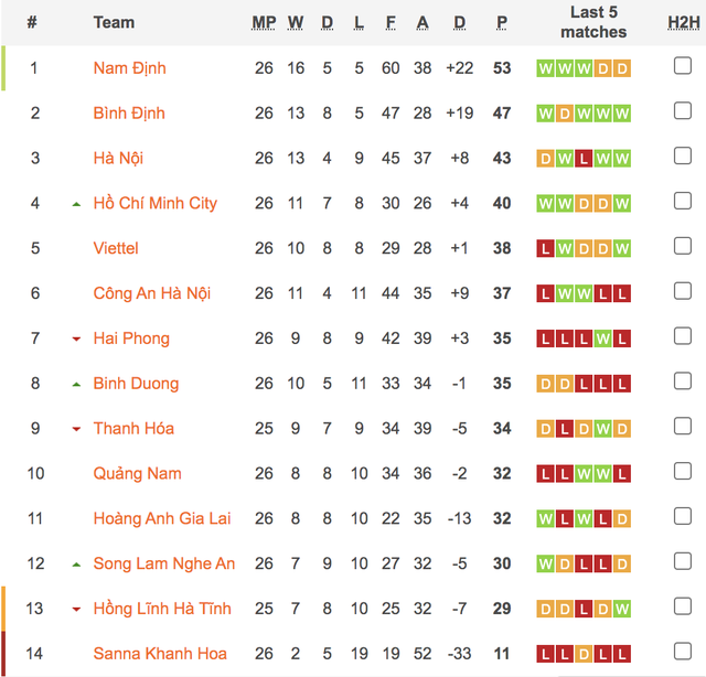 Bảng xếp hạng V-League 2023 - 2024: Tổng thưởng 9,5 tỉ cho Nam Định, Bình Định và Hà Nội- Ảnh 4.