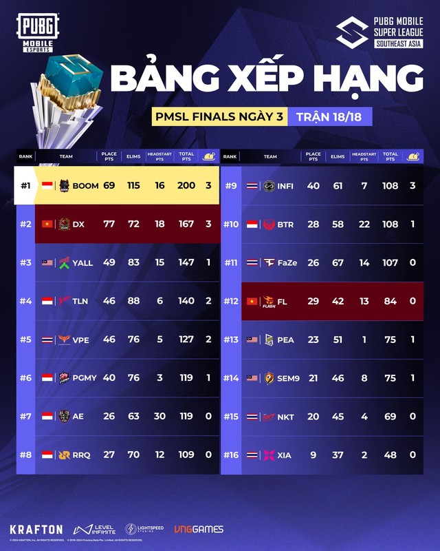 Dingoz Xavier là đại diện duy nhất của Việt Nam tại 2024 PUBG Mobile World Cup- Ảnh 2.
