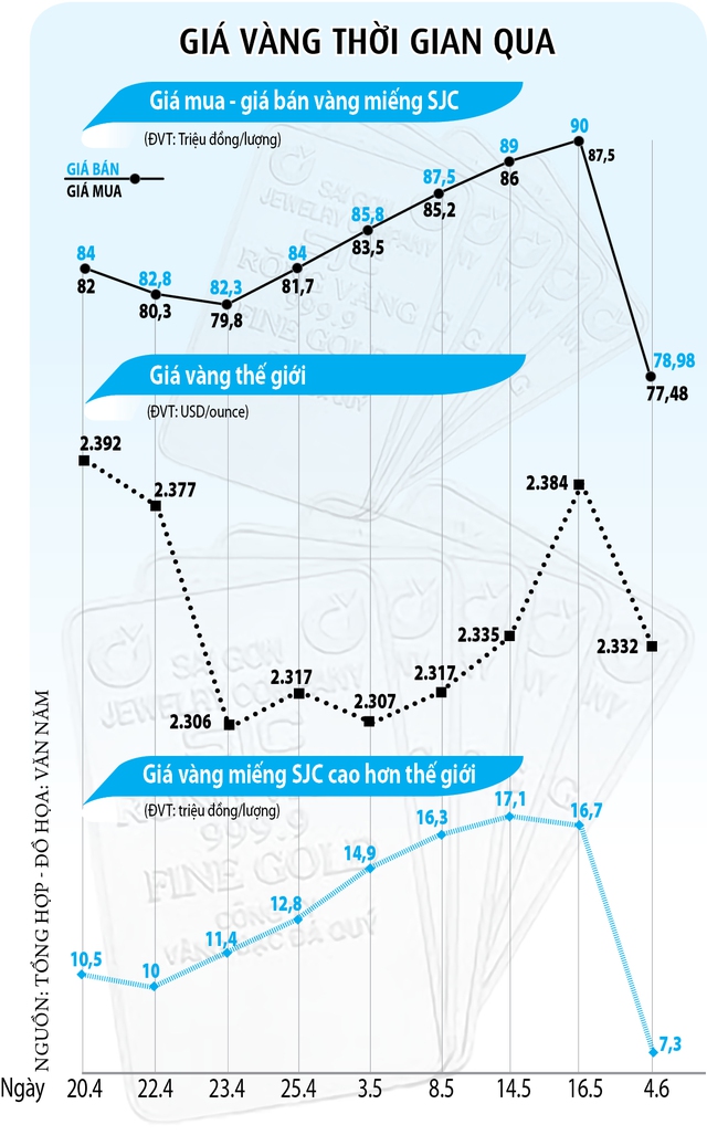 Vàng giảm giá, quá tải người mua- Ảnh 2.