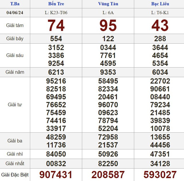 Kết quả xổ số hôm nay - KQXS - Xổ số trực tiếp thứ ba ngày 4.6.2024- Ảnh 1.
