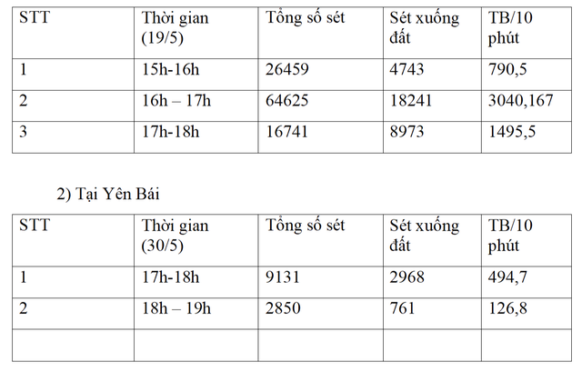 Sét đánh xuống đất 475 lần trong 10 phút ở Hà Nội là 'bình thường'- Ảnh 2.