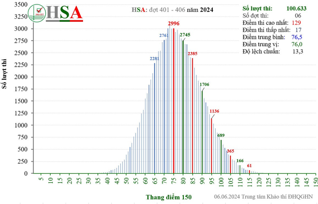 Phổ điểm kỳ thi đánh giá năng lực HSA 2024: Điểm chuẩn sẽ không nhiều biến động- Ảnh 1.