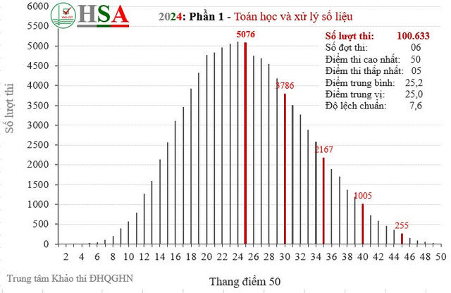 Phổ điểm kỳ thi đánh giá năng lực HSA 2024: Điểm chuẩn sẽ không nhiều biến động- Ảnh 3.