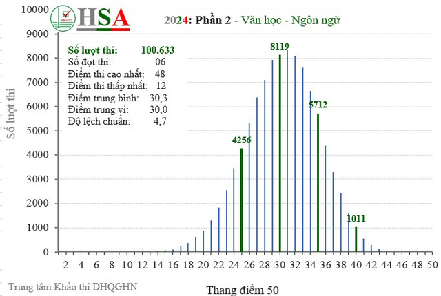 Phổ điểm kỳ thi đánh giá năng lực HSA 2024: Điểm chuẩn sẽ không nhiều biến động- Ảnh 4.
