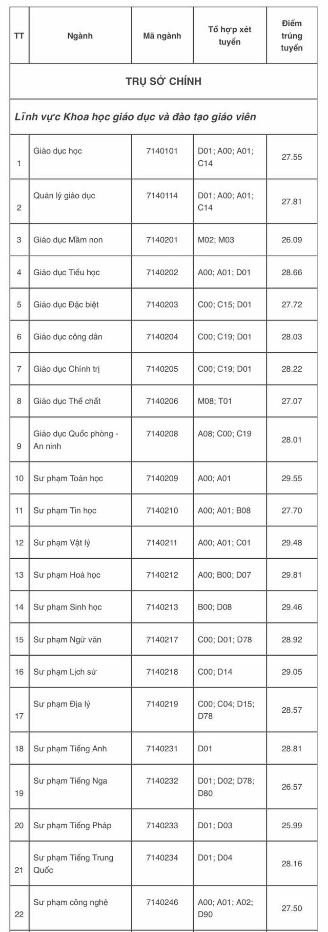 Điểm chuẩn Trường ĐH Sư phạm TP.HCM: Có ngành trên 9,9 điểm/môn thí sinh mới trúng tuyển- Ảnh 2.