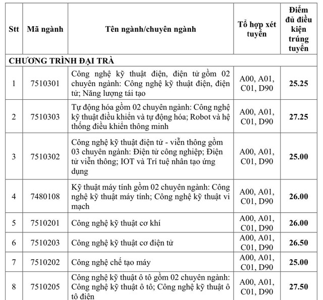 Điểm chuẩn xét tuyển sớm Trường ĐH Giao thông vận tải TP.HCM, Trường ĐH Công nghiệp TP.HCM- Ảnh 10.