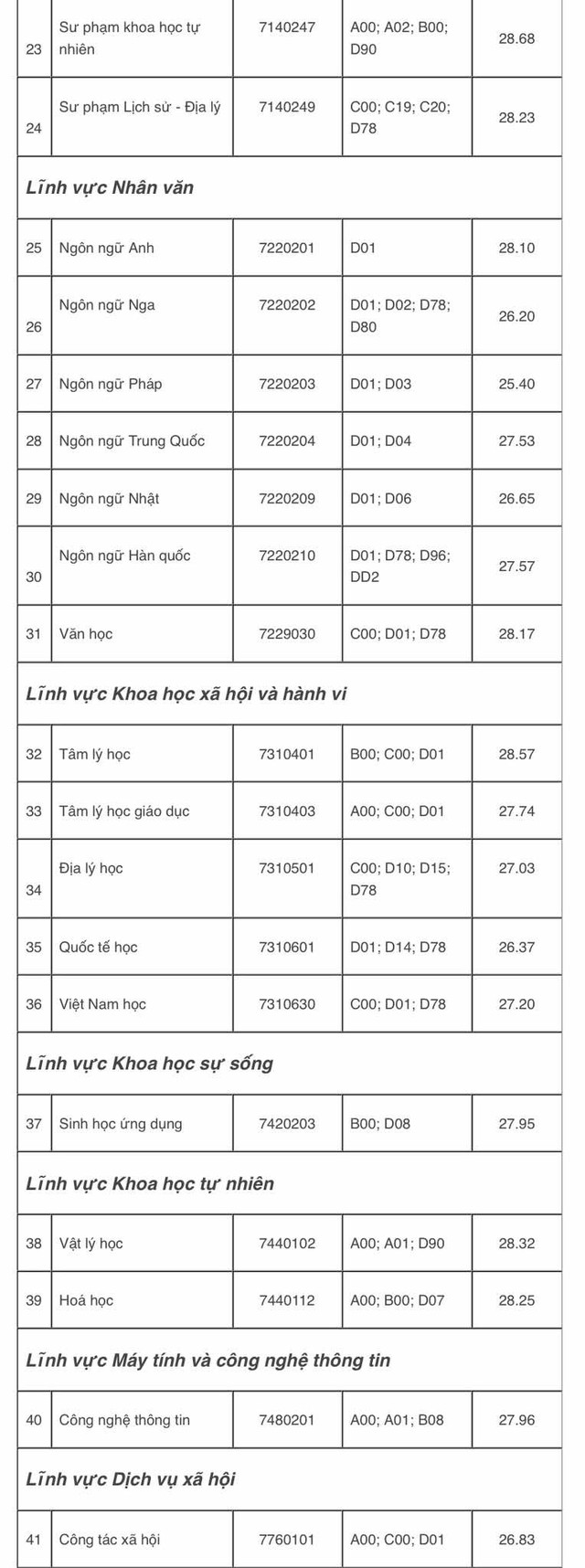 Điểm chuẩn Trường ĐH Sư phạm TP.HCM: Có ngành trên 9,9 điểm/môn thí sinh mới trúng tuyển- Ảnh 3.