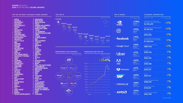 AMD vượt qua Intel, Samsung, Xbox nhưng vẫn thua xa Apple- Ảnh 1.