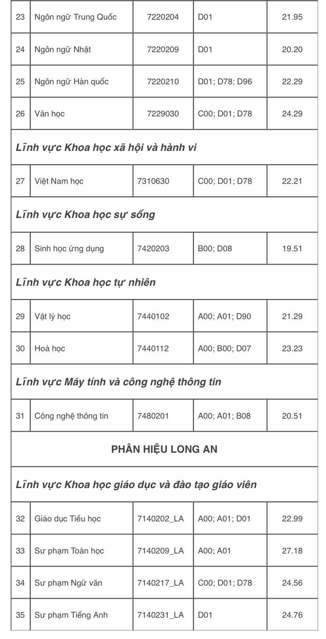 Điểm chuẩn Trường ĐH Sư phạm TP.HCM: Có ngành trên 9,9 điểm/môn thí sinh mới trúng tuyển- Ảnh 6.