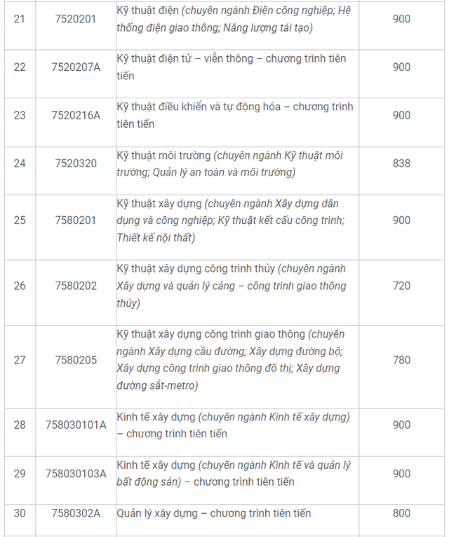 Điểm chuẩn xét tuyển sớm Trường ĐH Giao thông vận tải TP.HCM, Trường ĐH Công nghiệp TP.HCM- Ảnh 8.