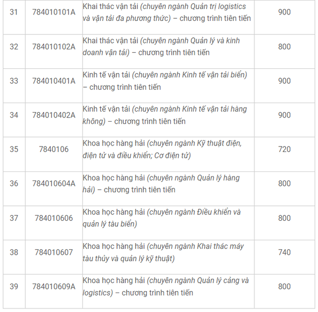 Điểm chuẩn xét tuyển sớm Trường ĐH Giao thông vận tải TP.HCM, Trường ĐH Công nghiệp TP.HCM- Ảnh 9.