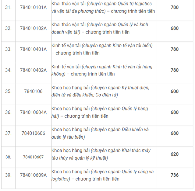 Điểm chuẩn xét tuyển sớm Trường ĐH Giao thông vận tải TP.HCM, Trường ĐH Công nghiệp TP.HCM- Ảnh 5.