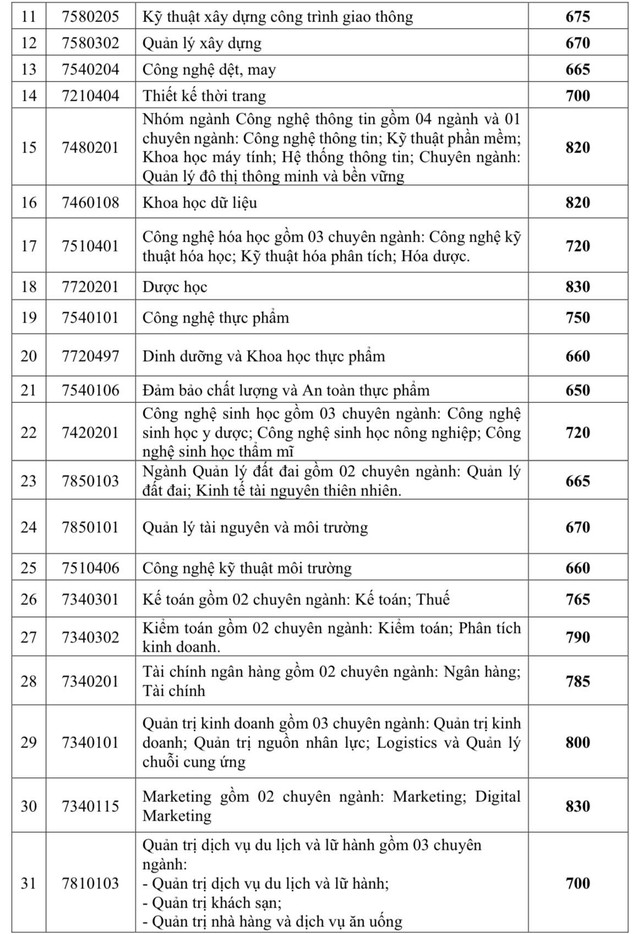 Điểm chuẩn xét tuyển sớm Trường ĐH Giao thông vận tải TP.HCM, Trường ĐH Công nghiệp TP.HCM- Ảnh 15.
