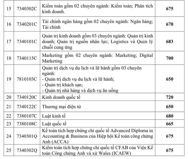 Điểm chuẩn xét tuyển sớm Trường ĐH Giao thông vận tải TP.HCM, Trường ĐH Công nghiệp TP.HCM- Ảnh 17.