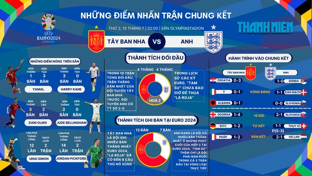 EURO 2024 - Anh đấu Tây Ban Nha: Chờ đợi trận chung kết lịch sử- Ảnh 1.