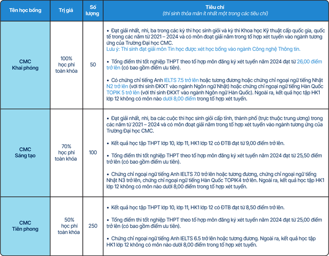 Trường đại học CMC trao học bổng toàn phần cho thí sinh đạt 26 điểm- Ảnh 1.