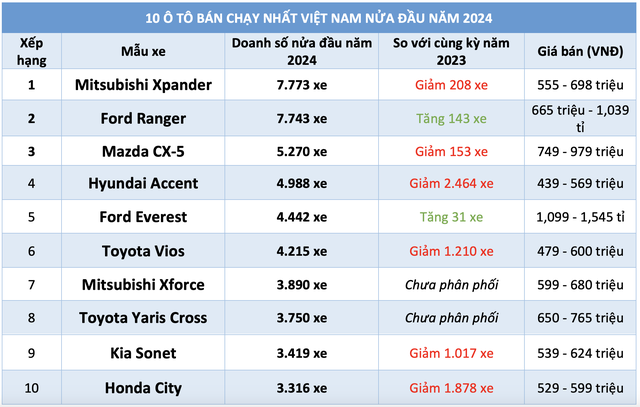 Xe sedan đang thất thế trong cuộc đua ô tô bán chạy nhất Việt Nam năm 2024- Ảnh 2.