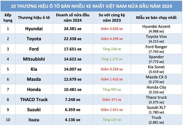 Ô tô giảm giá, chờ ưu đãi... người Việt mua xe thương hiệu nào nhiều nhất?- Ảnh 3.