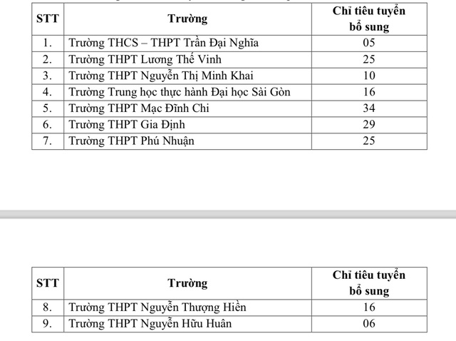 TP.HCM thông báo tuyển bổ sung lớp 10 tiếng Anh tích hợp- Ảnh 2.