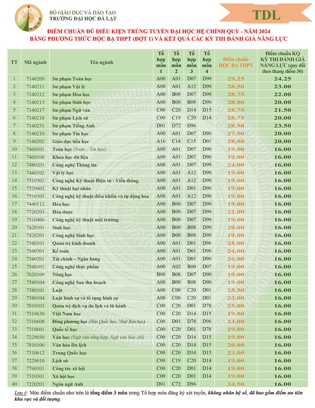 Điểm chuẩn xét tuyển sớm Trường ĐH Đà Lạt: Ngành sư phạm toán cao nhất- Ảnh 2.