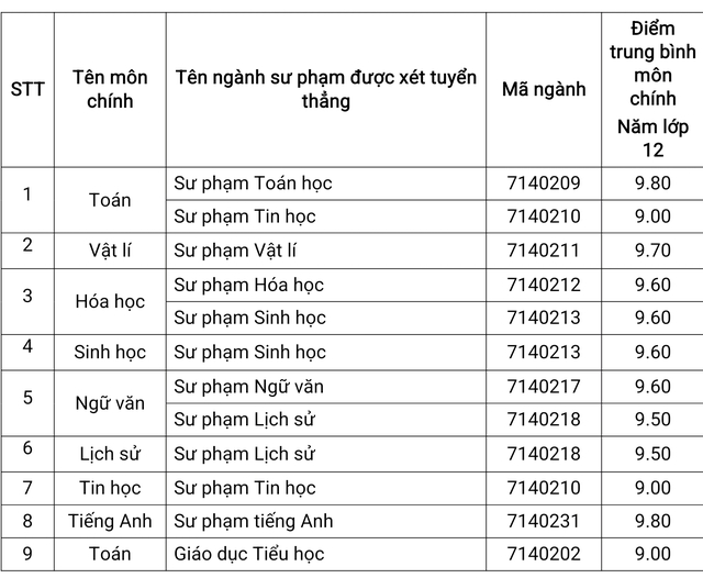 Điểm chuẩn xét tuyển sớm Trường ĐH Đà Lạt: Ngành sư phạm toán cao nhất- Ảnh 3.