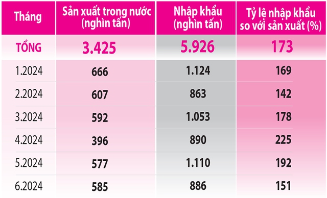 Thép nhập tăng mạnh, sản xuất nội địa teo tóp- Ảnh 2.