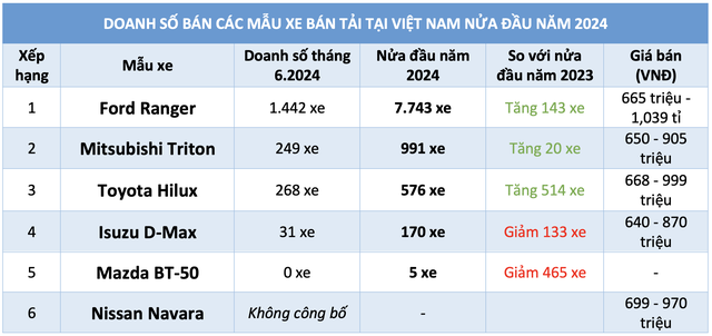 Nửa đầu năm 2024, hơn 80% người Việt mua xe bán tải chọn Ford Ranger- Ảnh 3.