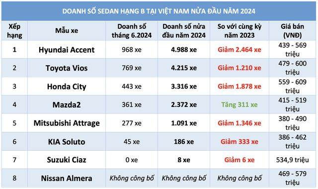 Đua hạ giá doanh số sedan hạng B vẫn giảm 30%, Toyota Vios bám sát Hyundai Accent- Ảnh 3.