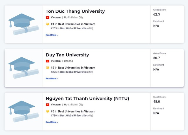 Thêm 4 trường Việt Nam vào bảng xếp hạng ĐH tốt nhất toàn cầu của Mỹ- Ảnh 1.