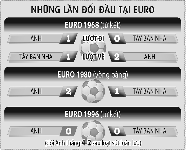 Tây Ban Nha - Anh (2 giờ ngày 15.7): Chiến thắng trong tay những người công nhân- Ảnh 2.