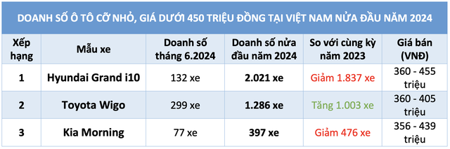 Ô tô cỡ nhỏ dưới 450 triệu: Toyota Wigo vượt Kia Morning, bám sát Hyundai Grand i10- Ảnh 3.