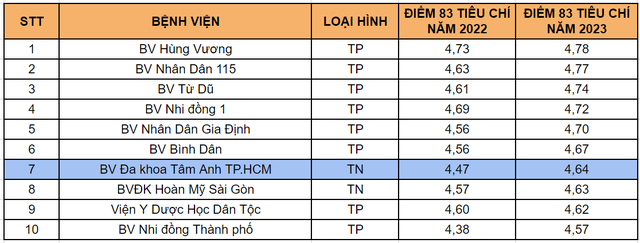 TP.HCM công bố xếp hạng chất lượng bệnh viện- Ảnh 1.