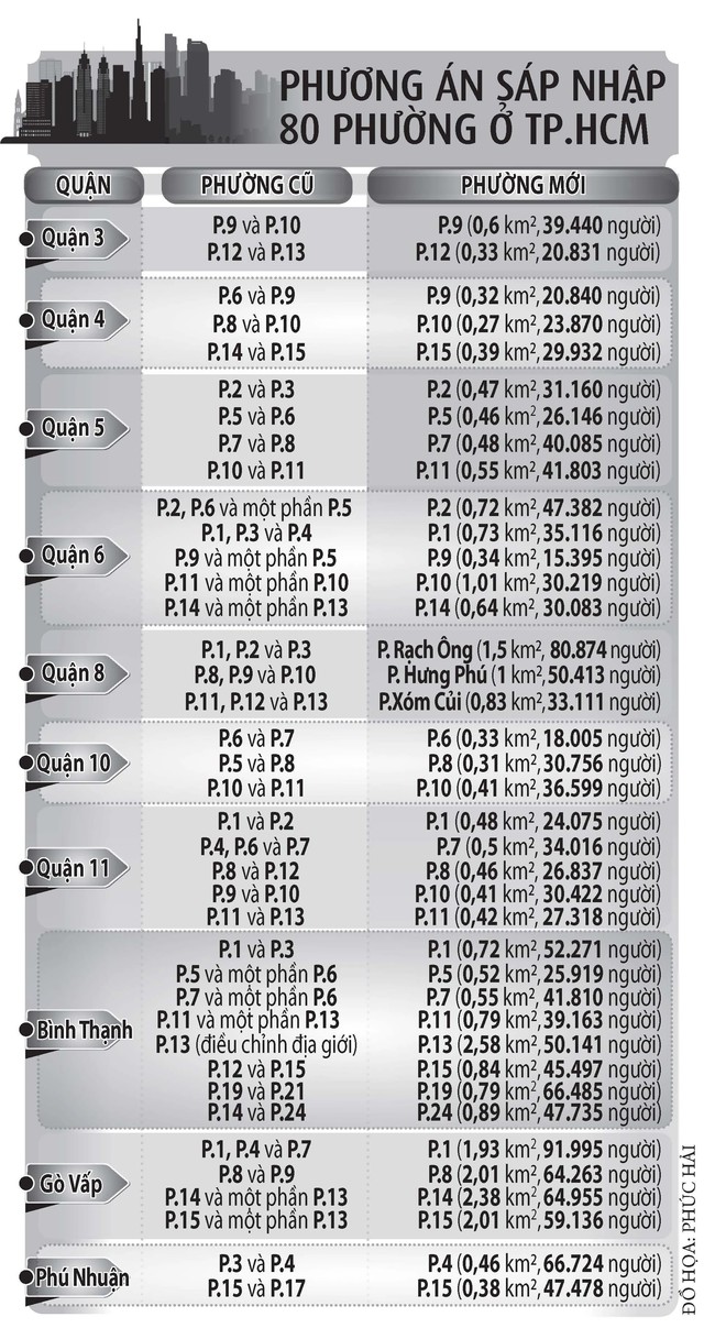 TP.HCM nộp đề án sáp nhập 80 phường trong tháng 9.2024- Ảnh 2.